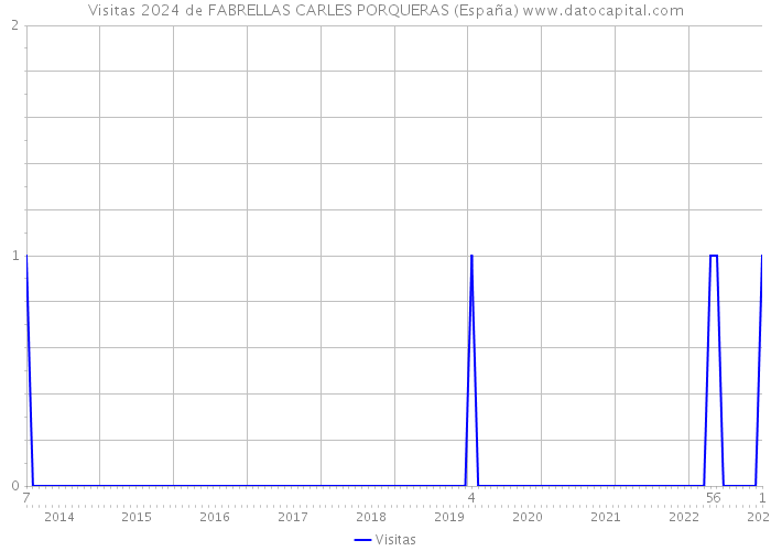 Visitas 2024 de FABRELLAS CARLES PORQUERAS (España) 