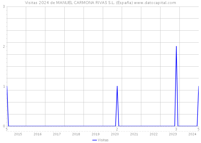 Visitas 2024 de MANUEL CARMONA RIVAS S.L. (España) 
