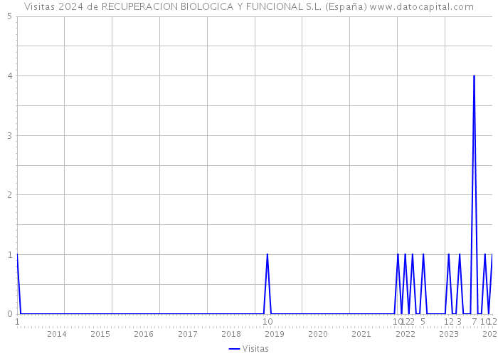 Visitas 2024 de RECUPERACION BIOLOGICA Y FUNCIONAL S.L. (España) 