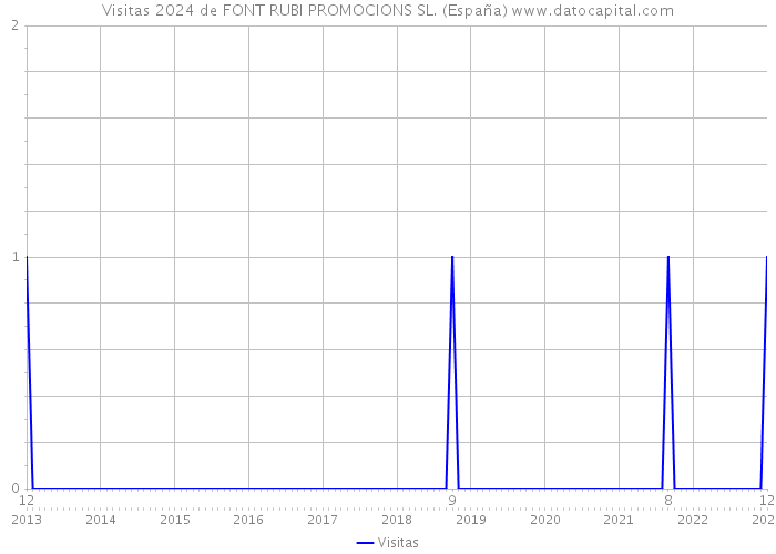 Visitas 2024 de FONT RUBI PROMOCIONS SL. (España) 