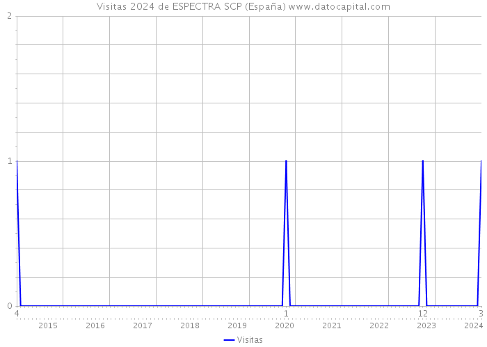 Visitas 2024 de ESPECTRA SCP (España) 