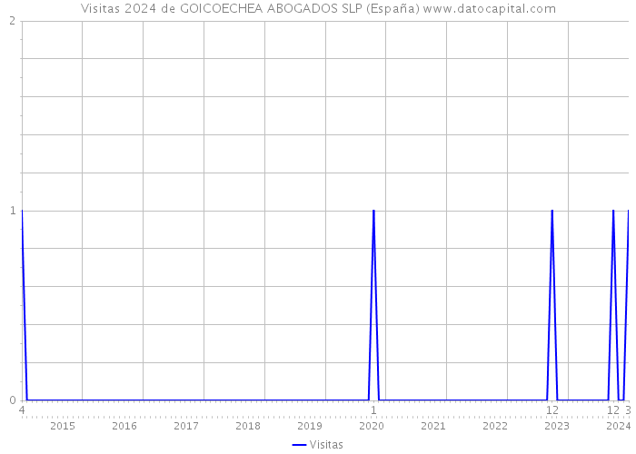 Visitas 2024 de GOICOECHEA ABOGADOS SLP (España) 