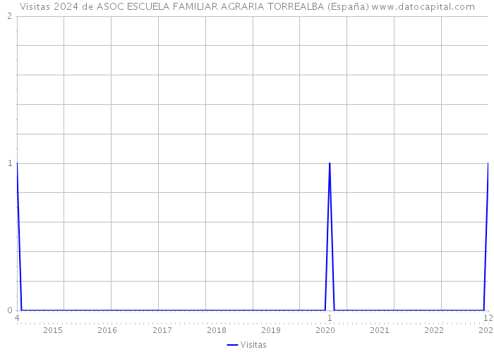 Visitas 2024 de ASOC ESCUELA FAMILIAR AGRARIA TORREALBA (España) 