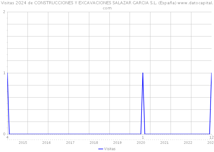 Visitas 2024 de CONSTRUCCIONES Y EXCAVACIONES SALAZAR GARCIA S.L. (España) 
