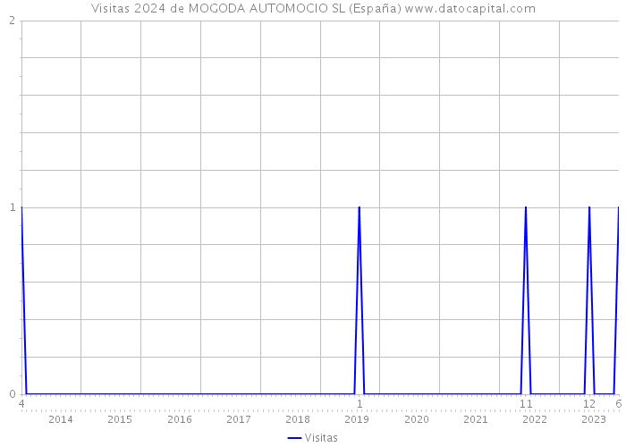 Visitas 2024 de MOGODA AUTOMOCIO SL (España) 