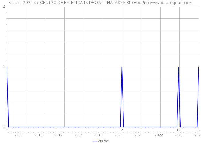 Visitas 2024 de CENTRO DE ESTETICA INTEGRAL THALASYA SL (España) 
