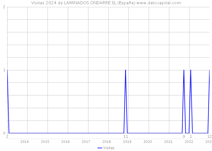 Visitas 2024 de LAMINADOS ONDARRE SL (España) 