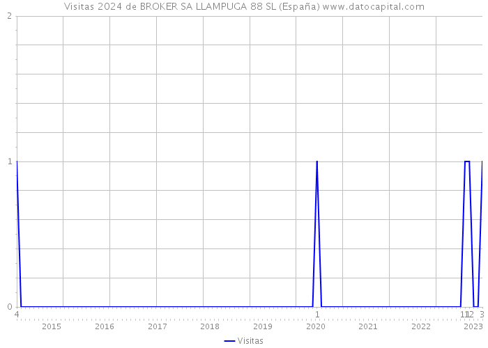 Visitas 2024 de BROKER SA LLAMPUGA 88 SL (España) 