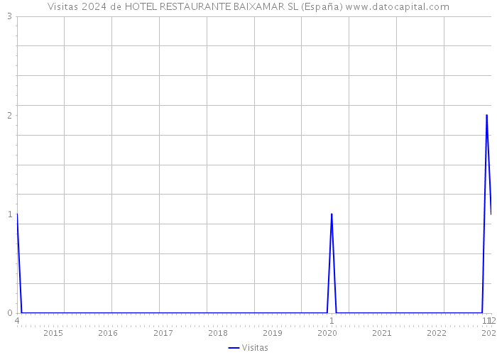 Visitas 2024 de HOTEL RESTAURANTE BAIXAMAR SL (España) 