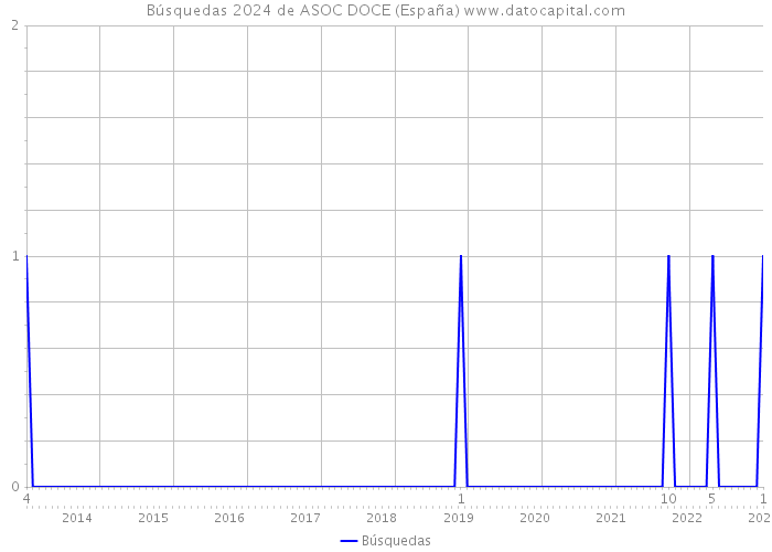 Búsquedas 2024 de ASOC DOCE (España) 