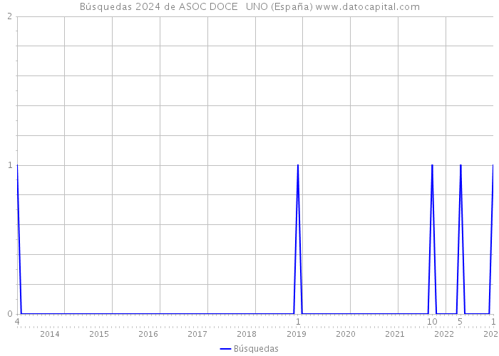 Búsquedas 2024 de ASOC DOCE + UNO (España) 