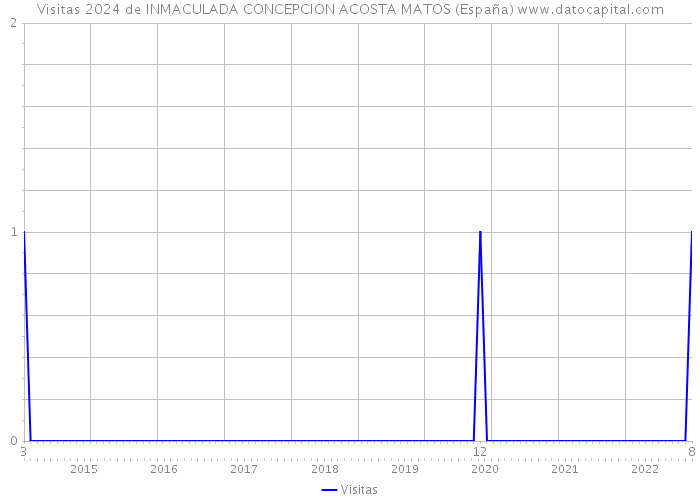 Visitas 2024 de INMACULADA CONCEPCION ACOSTA MATOS (España) 