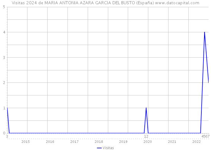 Visitas 2024 de MARIA ANTONIA AZARA GARCIA DEL BUSTO (España) 