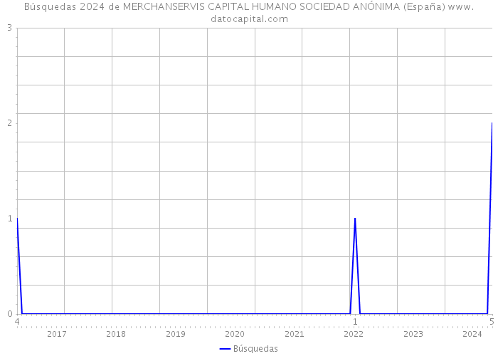 Búsquedas 2024 de MERCHANSERVIS CAPITAL HUMANO SOCIEDAD ANÓNIMA (España) 