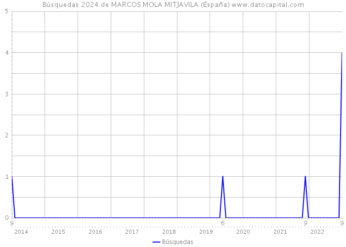Búsquedas 2024 de MARCOS MOLA MITJAVILA (España) 