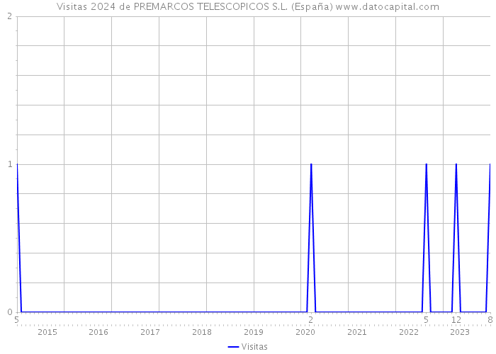 Visitas 2024 de PREMARCOS TELESCOPICOS S.L. (España) 