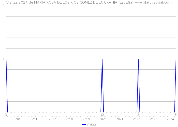 Visitas 2024 de MARIA ROSA DE LOS RIOS GOMEZ DE LA GRANJA (España) 