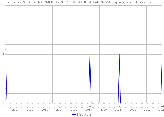 Búsquedas 2024 de FRIGORIFICOS DE TOEDO SOCIEDAD ANÓNIMA (España) 