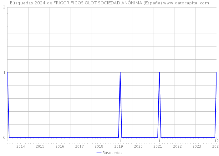 Búsquedas 2024 de FRIGORIFICOS OLOT SOCIEDAD ANÓNIMA (España) 