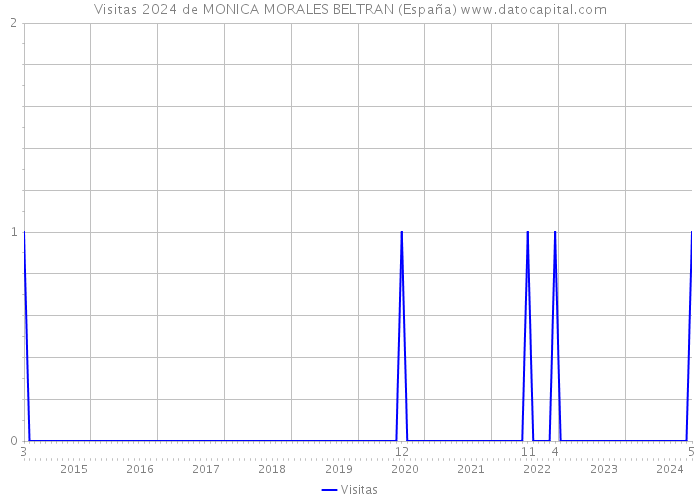 Visitas 2024 de MONICA MORALES BELTRAN (España) 