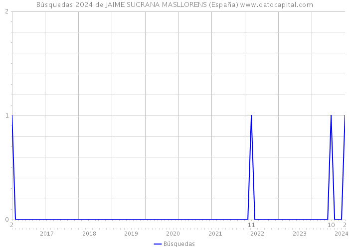 Búsquedas 2024 de JAIME SUCRANA MASLLORENS (España) 