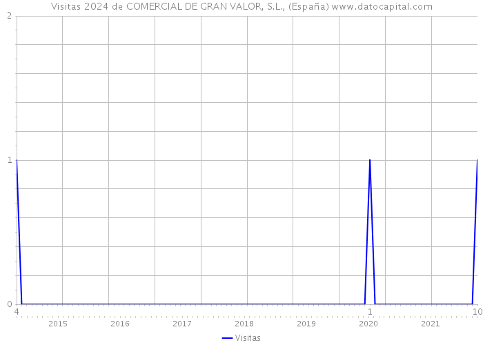 Visitas 2024 de COMERCIAL DE GRAN VALOR, S.L., (España) 