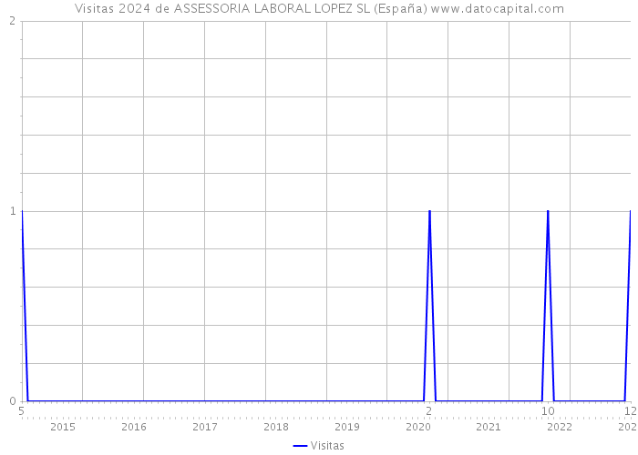 Visitas 2024 de ASSESSORIA LABORAL LOPEZ SL (España) 