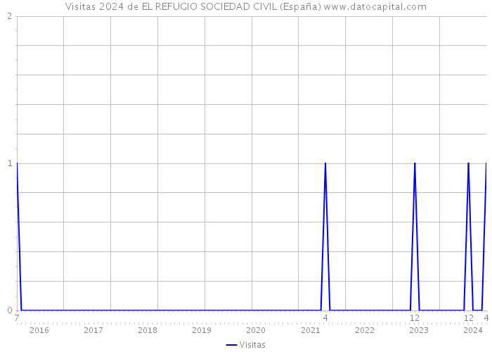 Visitas 2024 de EL REFUGIO SOCIEDAD CIVIL (España) 