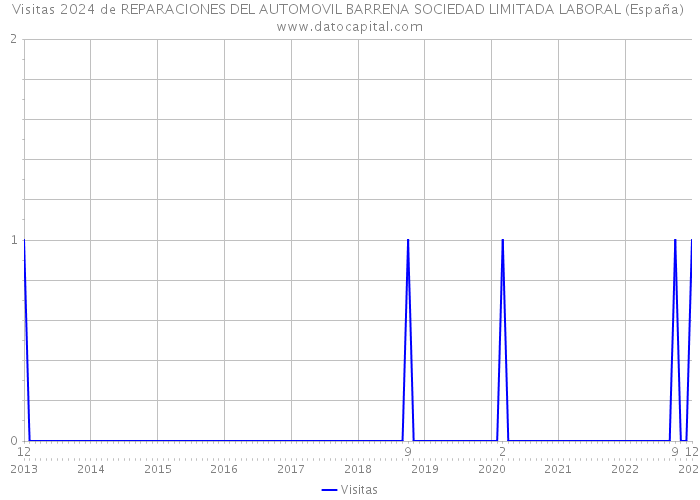 Visitas 2024 de REPARACIONES DEL AUTOMOVIL BARRENA SOCIEDAD LIMITADA LABORAL (España) 