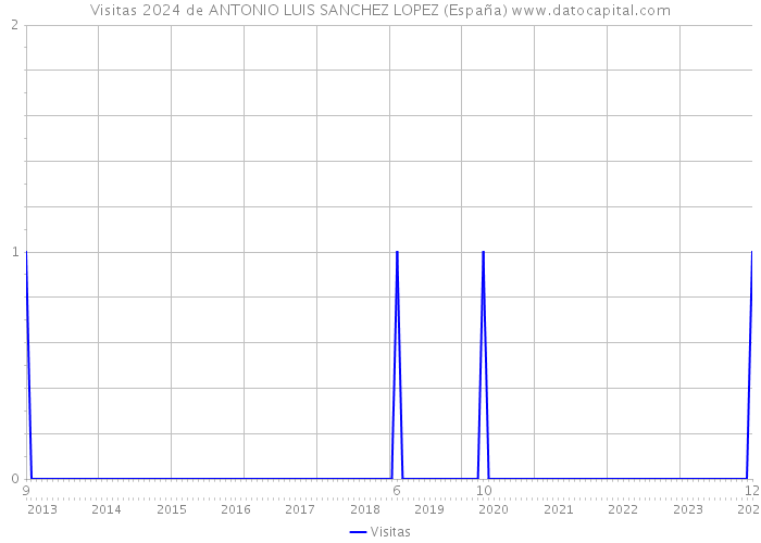 Visitas 2024 de ANTONIO LUIS SANCHEZ LOPEZ (España) 