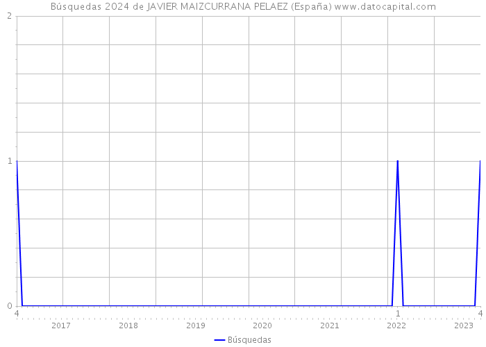 Búsquedas 2024 de JAVIER MAIZCURRANA PELAEZ (España) 