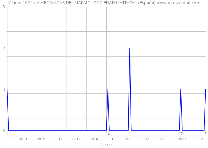 Visitas 2024 de MECANICAS DEL MARMOL SOCIEDAD LIMITADA. (España) 