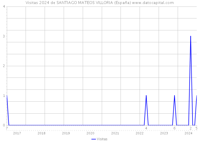 Visitas 2024 de SANTIAGO MATEOS VILLORIA (España) 