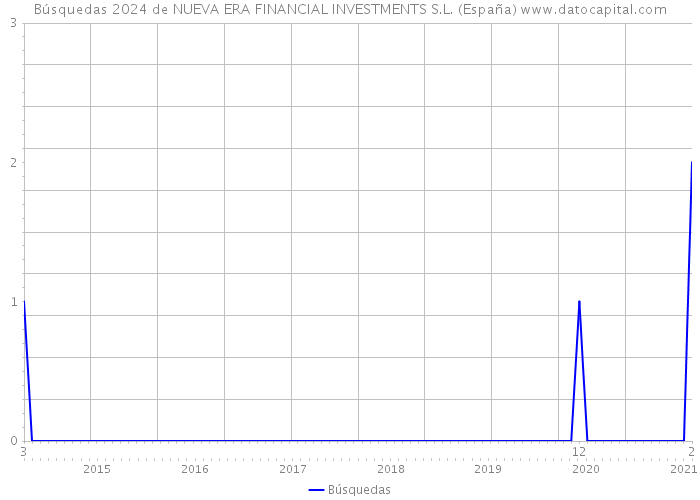 Búsquedas 2024 de NUEVA ERA FINANCIAL INVESTMENTS S.L. (España) 
