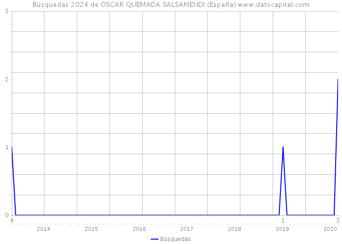 Búsquedas 2024 de OSCAR QUEMADA SALSAMENDI (España) 
