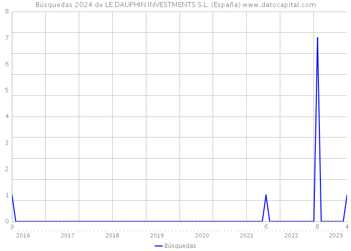 Búsquedas 2024 de LE DAUPHIN INVESTMENTS S.L. (España) 