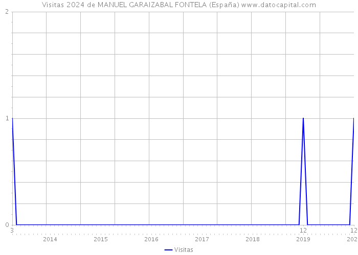 Visitas 2024 de MANUEL GARAIZABAL FONTELA (España) 