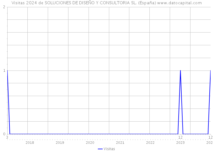 Visitas 2024 de SOLUCIONES DE DISEÑO Y CONSULTORIA SL. (España) 