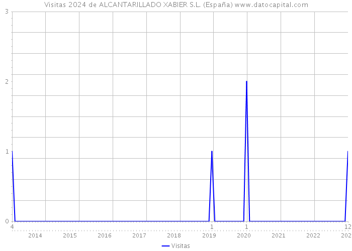Visitas 2024 de ALCANTARILLADO XABIER S.L. (España) 