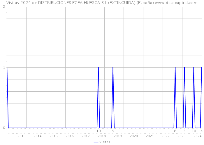 Visitas 2024 de DISTRIBUCIONES EGEA HUESCA S.L (EXTINGUIDA) (España) 