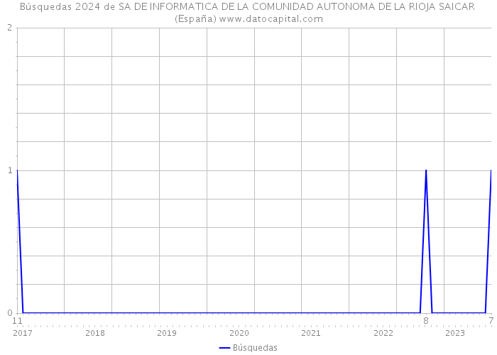 Búsquedas 2024 de SA DE INFORMATICA DE LA COMUNIDAD AUTONOMA DE LA RIOJA SAICAR (España) 