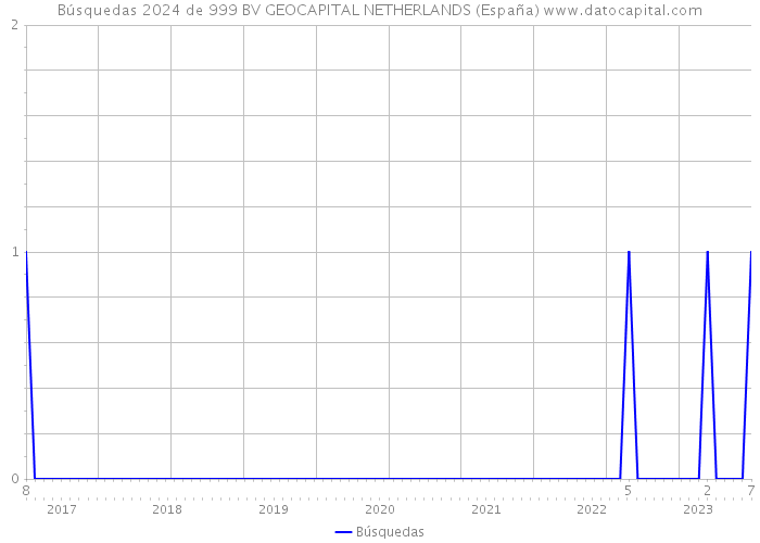 Búsquedas 2024 de 999 BV GEOCAPITAL NETHERLANDS (España) 