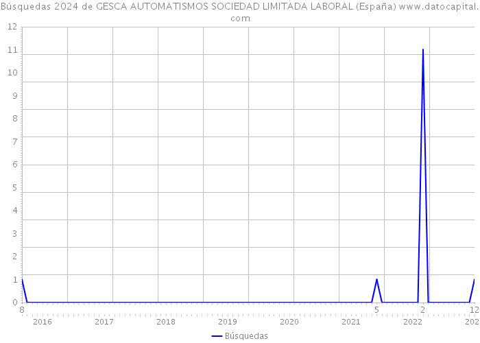 Búsquedas 2024 de GESCA AUTOMATISMOS SOCIEDAD LIMITADA LABORAL (España) 