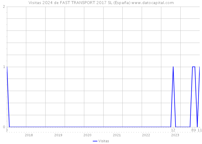 Visitas 2024 de FAST TRANSPORT 2017 SL (España) 