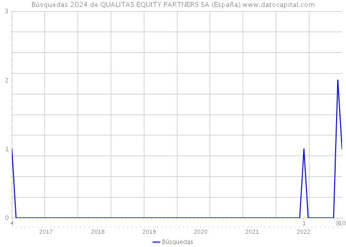 Búsquedas 2024 de QUALITAS EQUITY PARTNERS SA (España) 