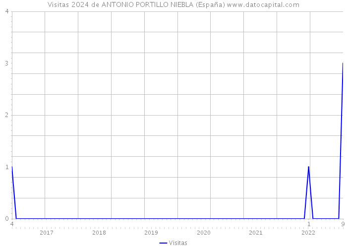 Visitas 2024 de ANTONIO PORTILLO NIEBLA (España) 