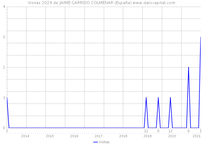 Visitas 2024 de JAIME GARRIDO COLMENAR (España) 