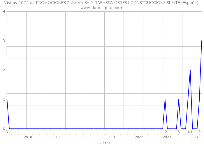 Visitas 2024 de PROMOCIONES SURAVA SA Y RABASSA OBRES I CONSTRUCCIONS SL UTE (España) 