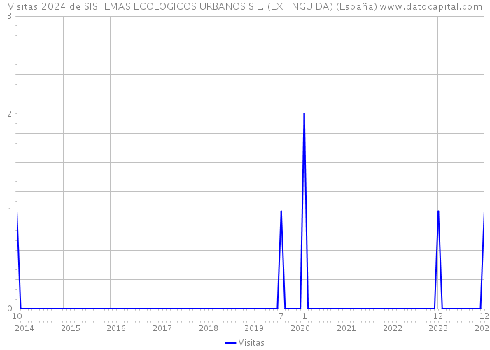 Visitas 2024 de SISTEMAS ECOLOGICOS URBANOS S.L. (EXTINGUIDA) (España) 