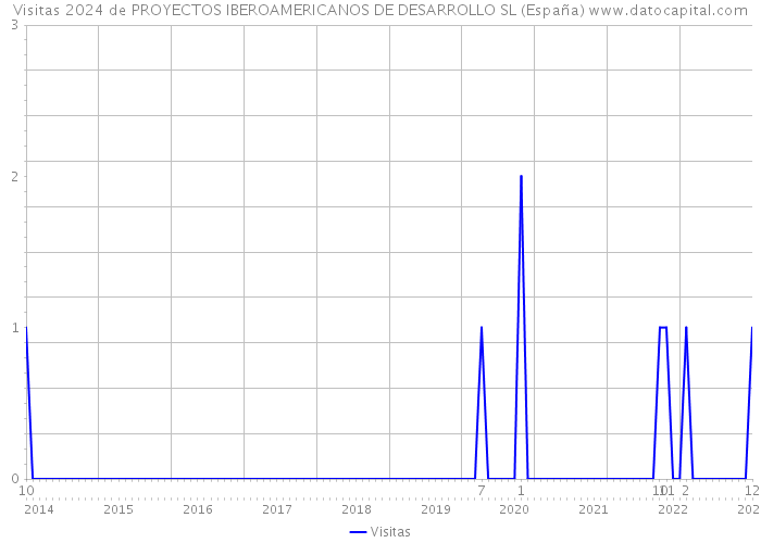 Visitas 2024 de PROYECTOS IBEROAMERICANOS DE DESARROLLO SL (España) 